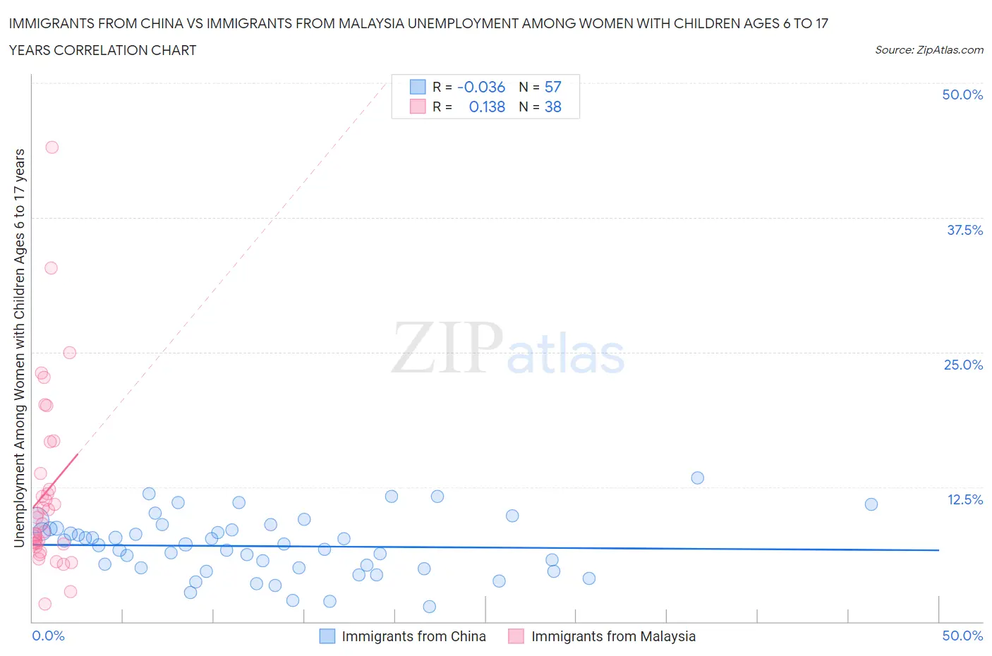 Immigrants from China vs Immigrants from Malaysia Unemployment Among Women with Children Ages 6 to 17 years