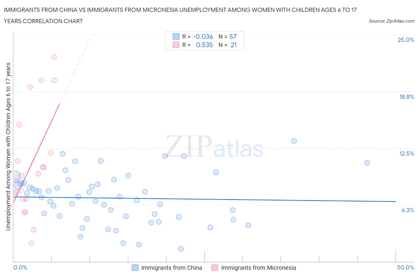 Immigrants from China vs Immigrants from Micronesia Unemployment Among Women with Children Ages 6 to 17 years