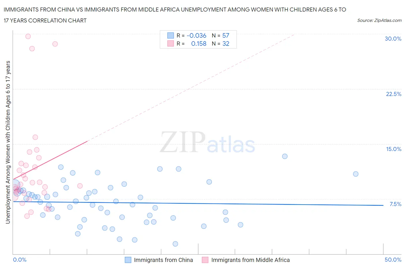 Immigrants from China vs Immigrants from Middle Africa Unemployment Among Women with Children Ages 6 to 17 years