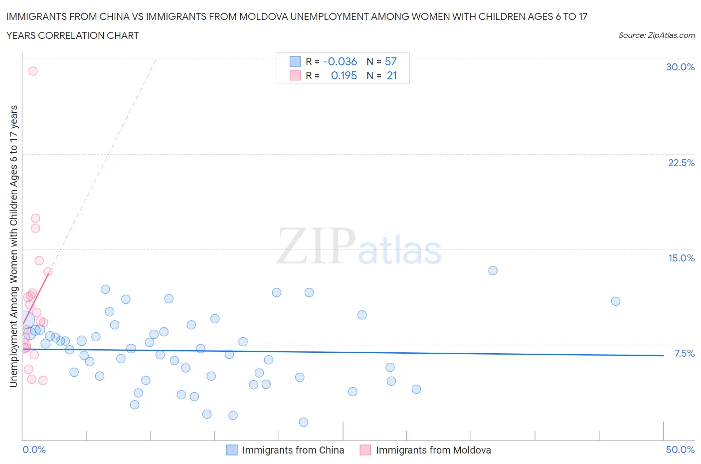 Immigrants from China vs Immigrants from Moldova Unemployment Among Women with Children Ages 6 to 17 years