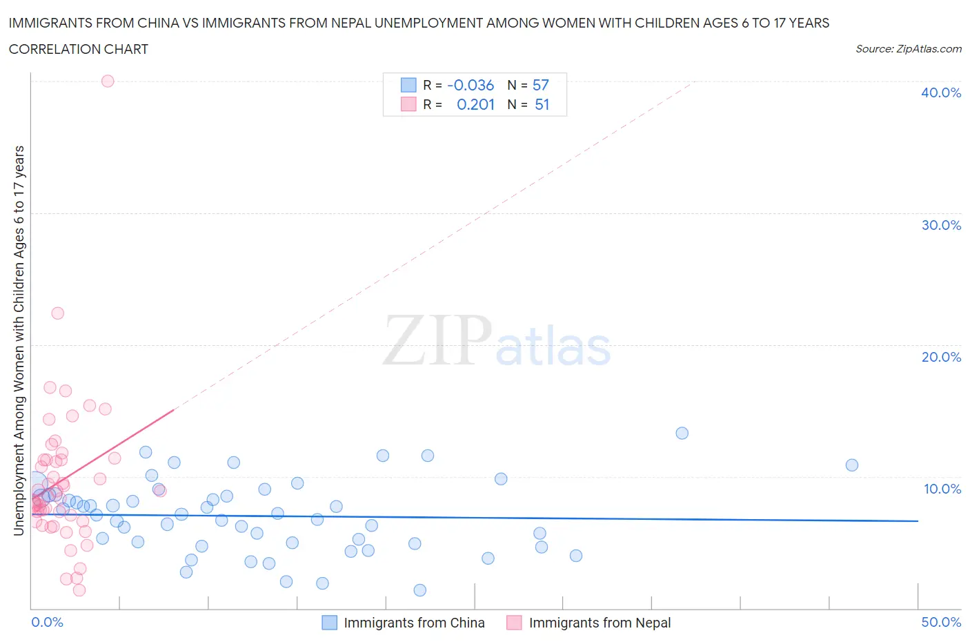 Immigrants from China vs Immigrants from Nepal Unemployment Among Women with Children Ages 6 to 17 years