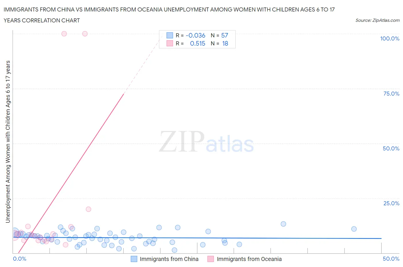 Immigrants from China vs Immigrants from Oceania Unemployment Among Women with Children Ages 6 to 17 years