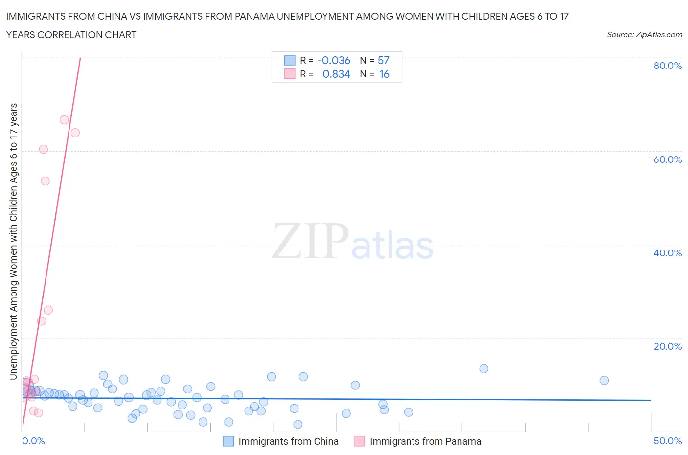 Immigrants from China vs Immigrants from Panama Unemployment Among Women with Children Ages 6 to 17 years