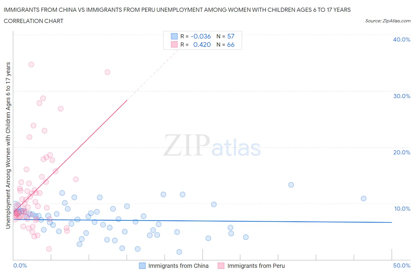 Immigrants from China vs Immigrants from Peru Unemployment Among Women with Children Ages 6 to 17 years