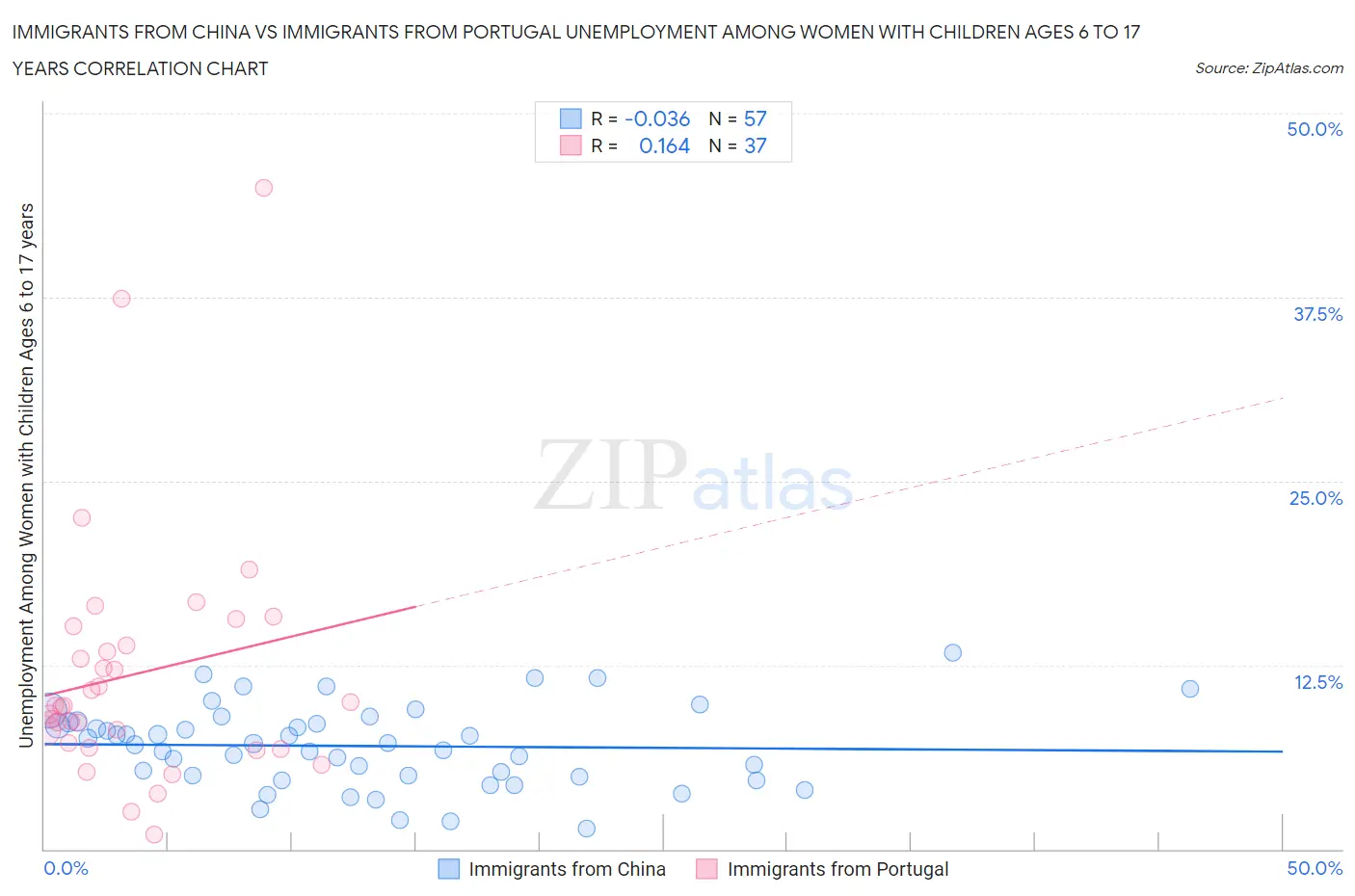 Immigrants from China vs Immigrants from Portugal Unemployment Among Women with Children Ages 6 to 17 years