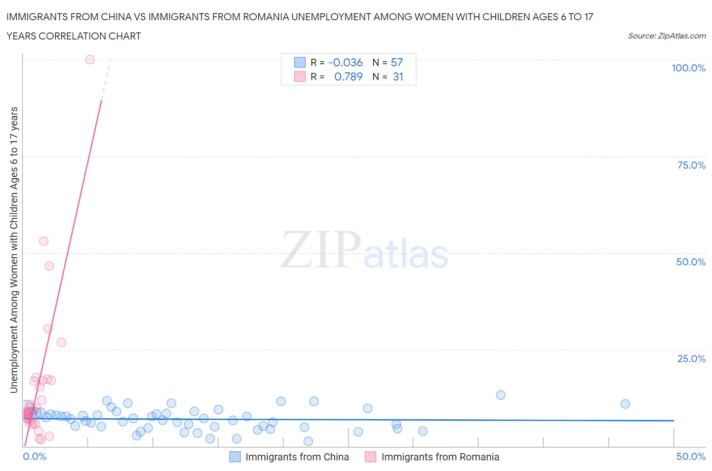 Immigrants from China vs Immigrants from Romania Unemployment Among Women with Children Ages 6 to 17 years