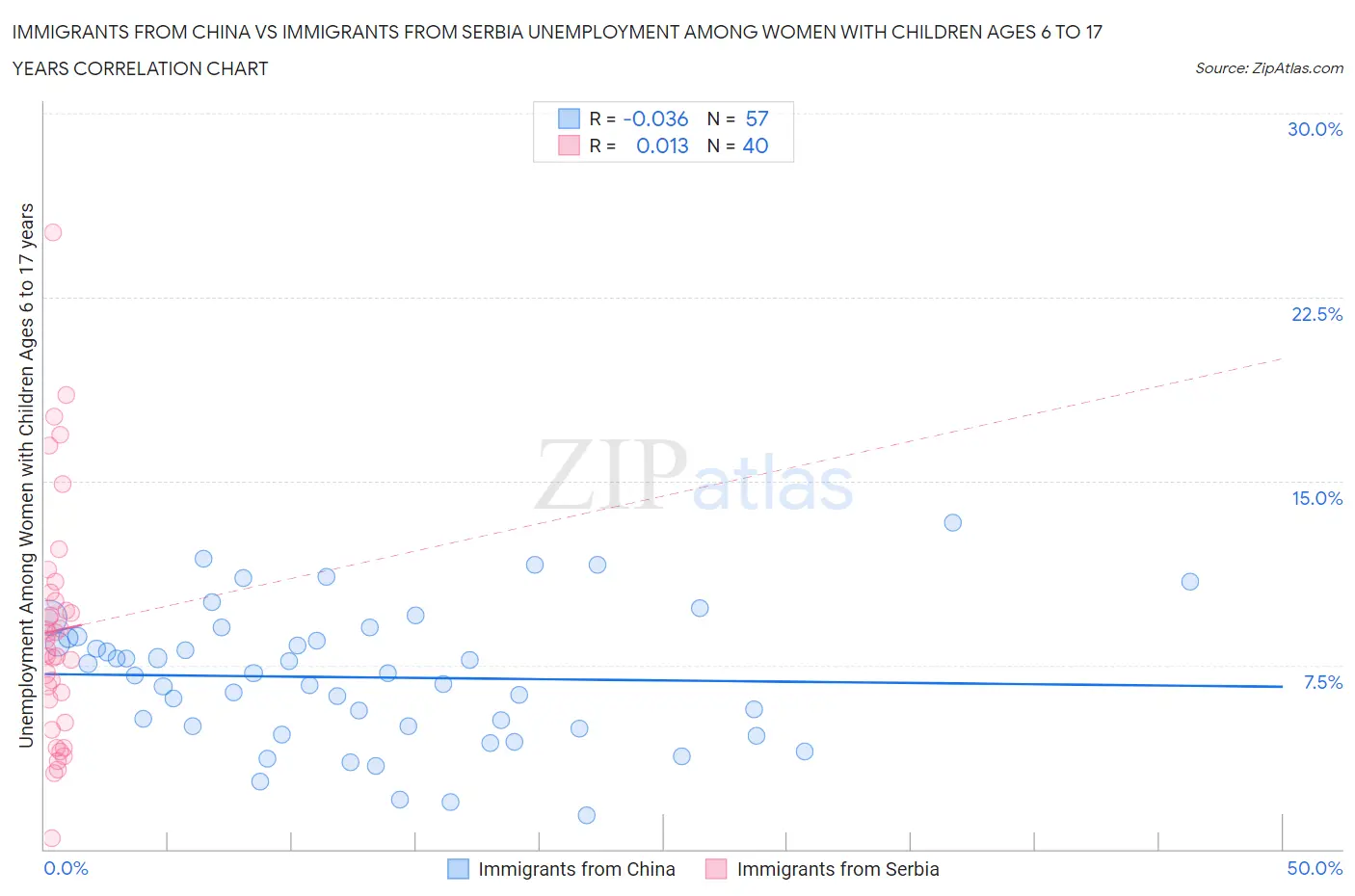 Immigrants from China vs Immigrants from Serbia Unemployment Among Women with Children Ages 6 to 17 years