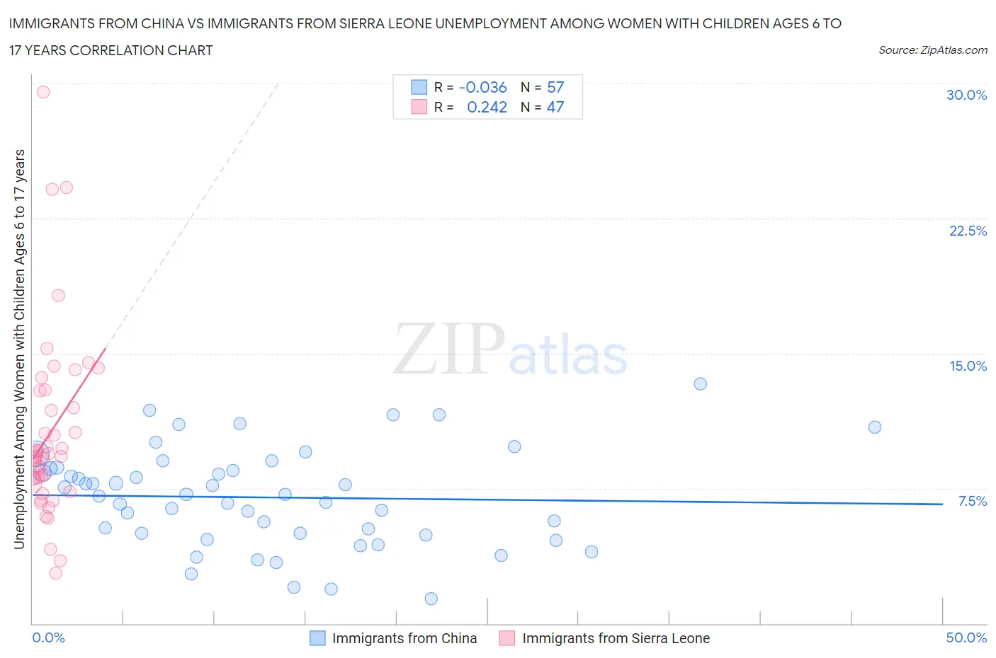 Immigrants from China vs Immigrants from Sierra Leone Unemployment Among Women with Children Ages 6 to 17 years