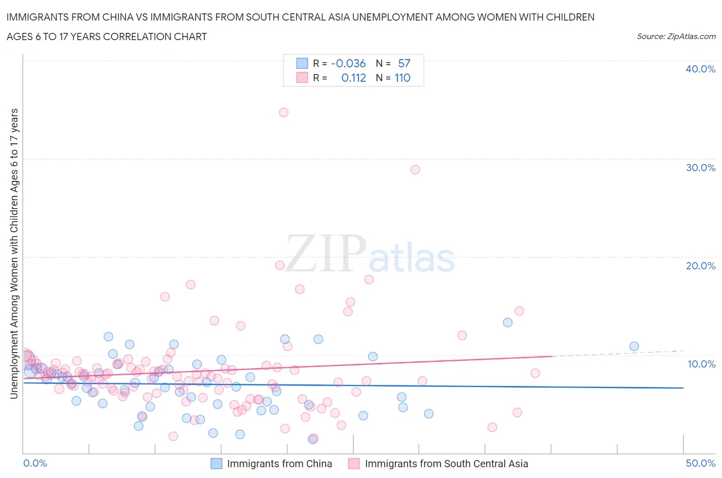 Immigrants from China vs Immigrants from South Central Asia Unemployment Among Women with Children Ages 6 to 17 years