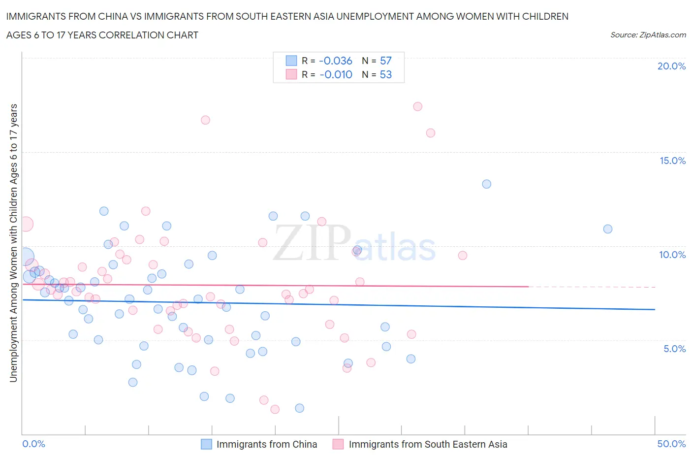 Immigrants from China vs Immigrants from South Eastern Asia Unemployment Among Women with Children Ages 6 to 17 years