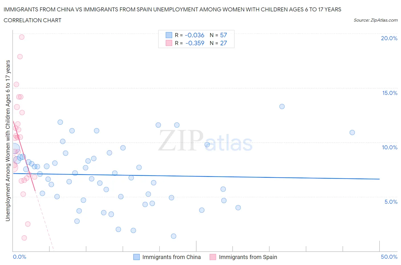 Immigrants from China vs Immigrants from Spain Unemployment Among Women with Children Ages 6 to 17 years