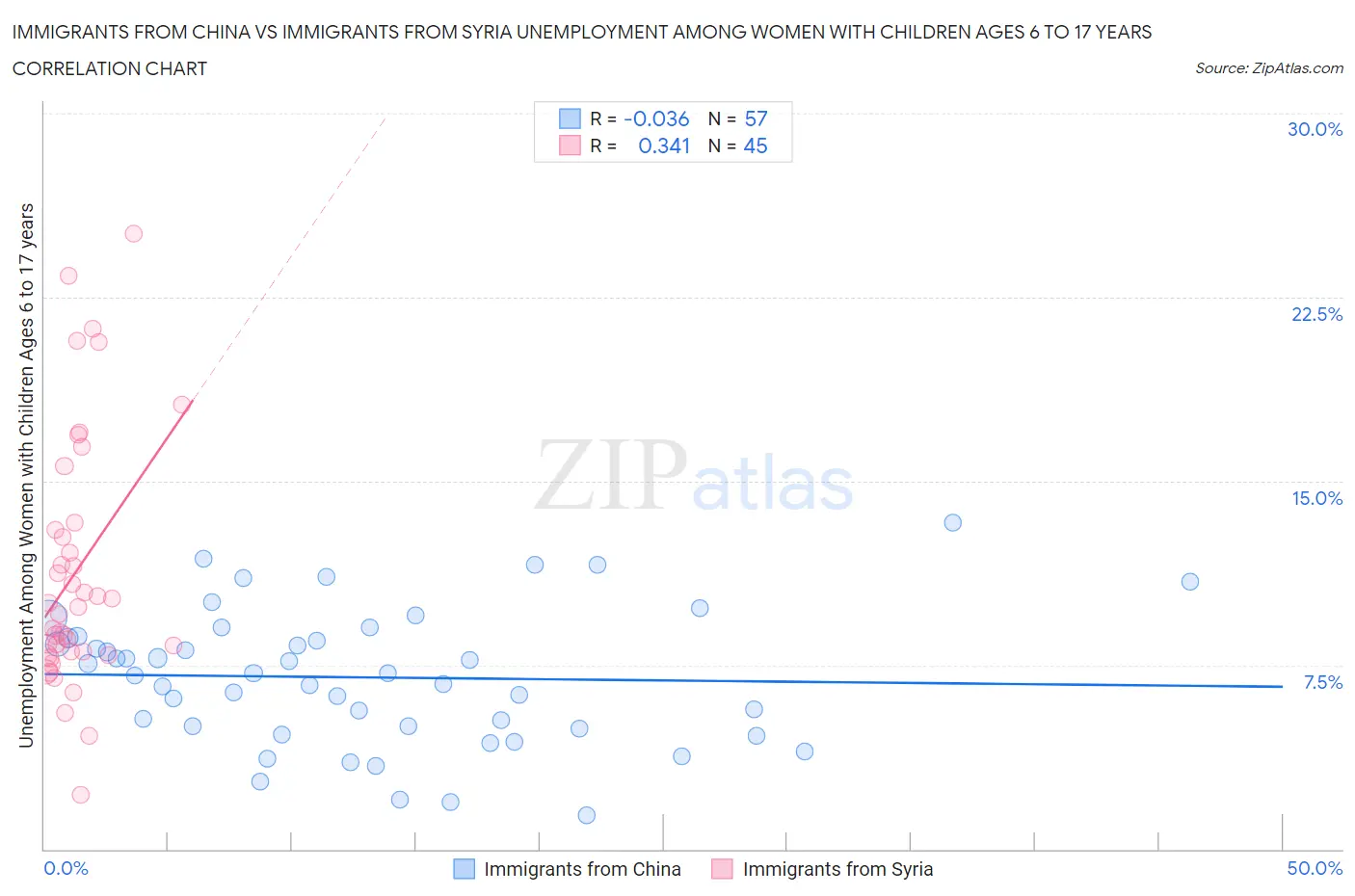 Immigrants from China vs Immigrants from Syria Unemployment Among Women with Children Ages 6 to 17 years