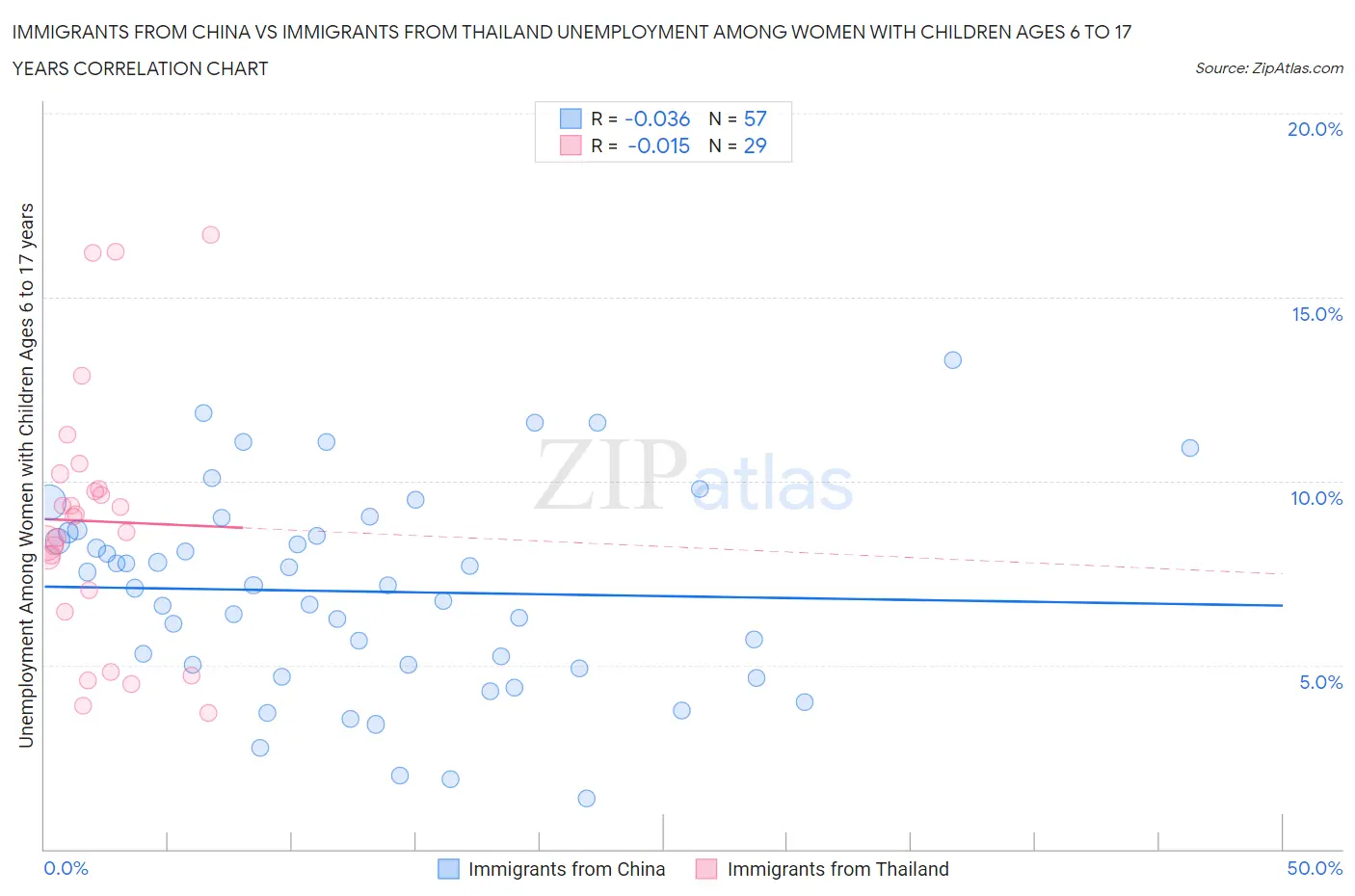 Immigrants from China vs Immigrants from Thailand Unemployment Among Women with Children Ages 6 to 17 years