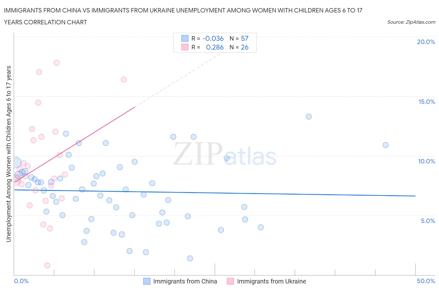 Immigrants from China vs Immigrants from Ukraine Unemployment Among Women with Children Ages 6 to 17 years