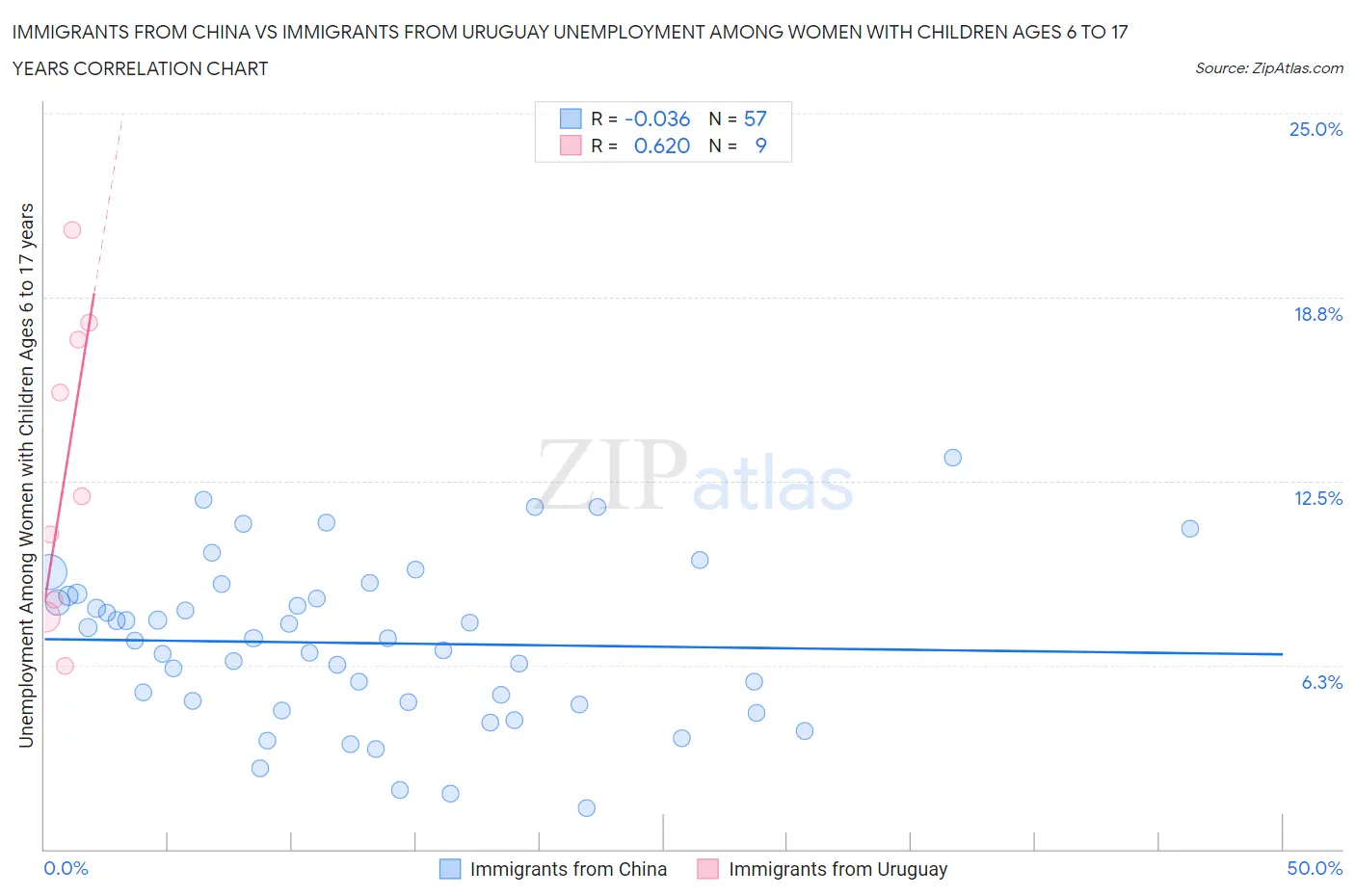 Immigrants from China vs Immigrants from Uruguay Unemployment Among Women with Children Ages 6 to 17 years