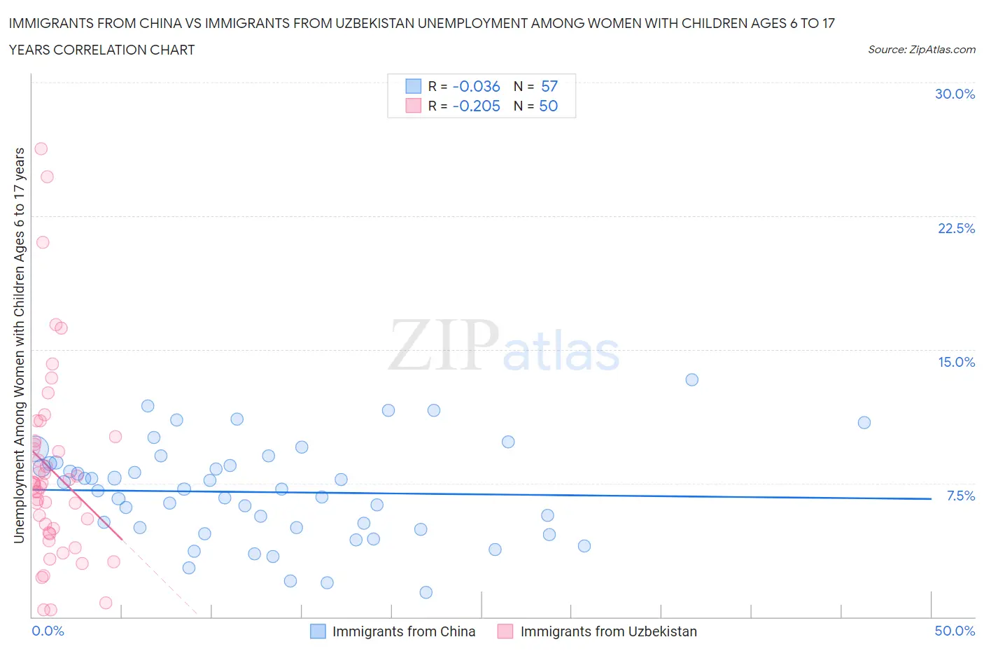 Immigrants from China vs Immigrants from Uzbekistan Unemployment Among Women with Children Ages 6 to 17 years