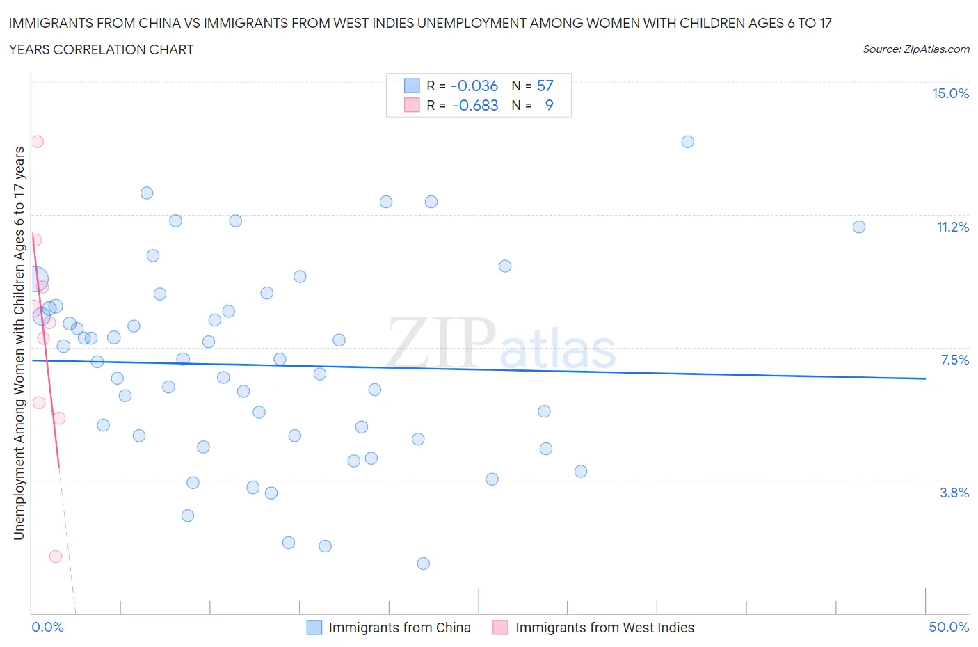 Immigrants from China vs Immigrants from West Indies Unemployment Among Women with Children Ages 6 to 17 years