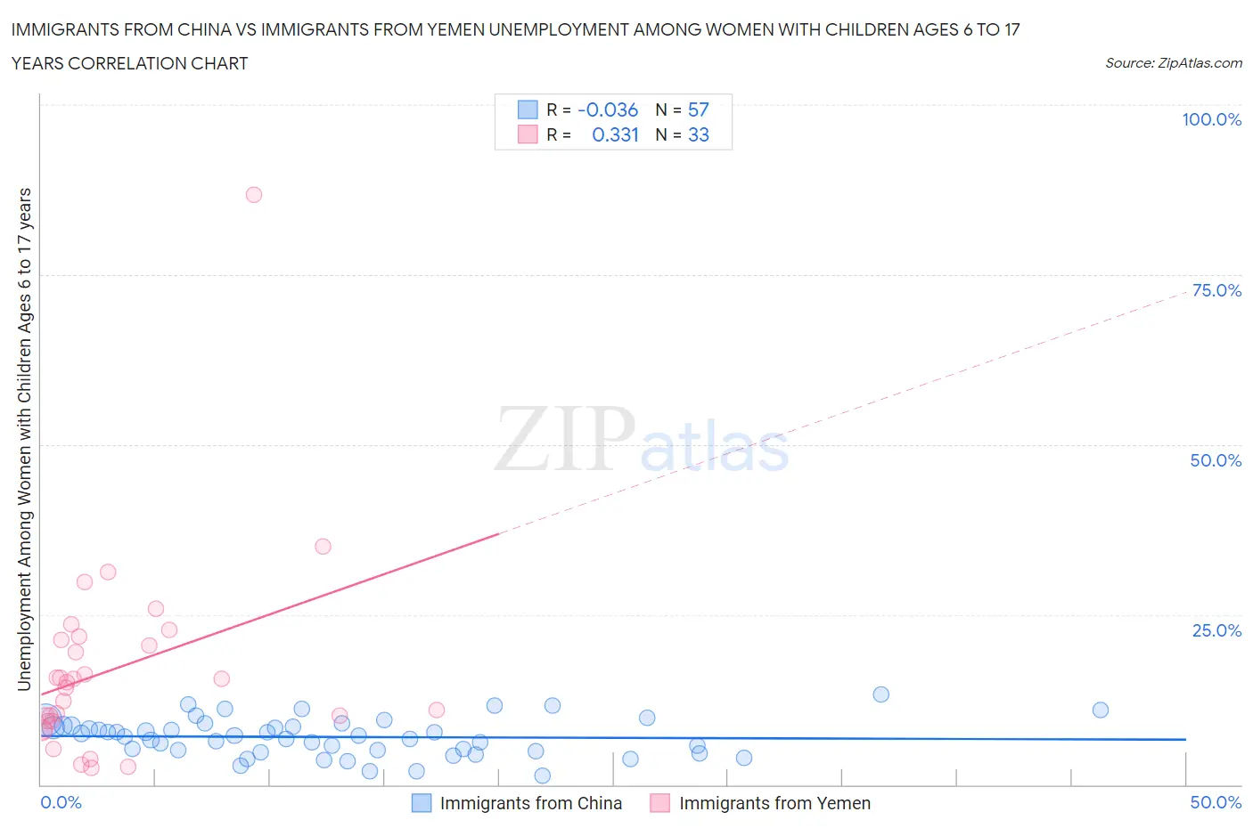 Immigrants from China vs Immigrants from Yemen Unemployment Among Women with Children Ages 6 to 17 years