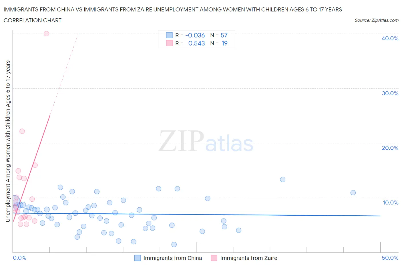 Immigrants from China vs Immigrants from Zaire Unemployment Among Women with Children Ages 6 to 17 years