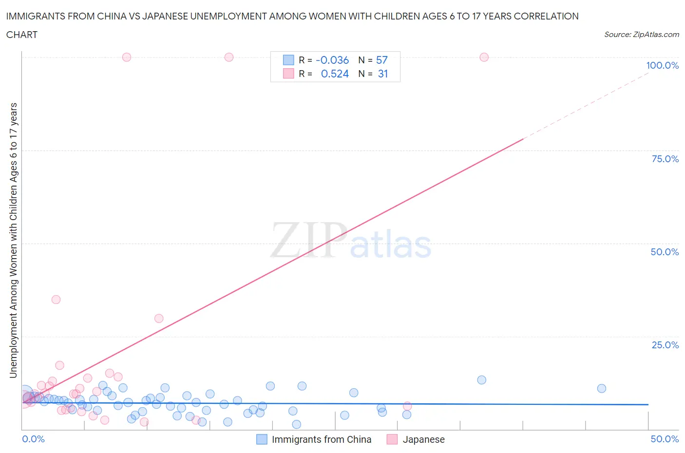 Immigrants from China vs Japanese Unemployment Among Women with Children Ages 6 to 17 years