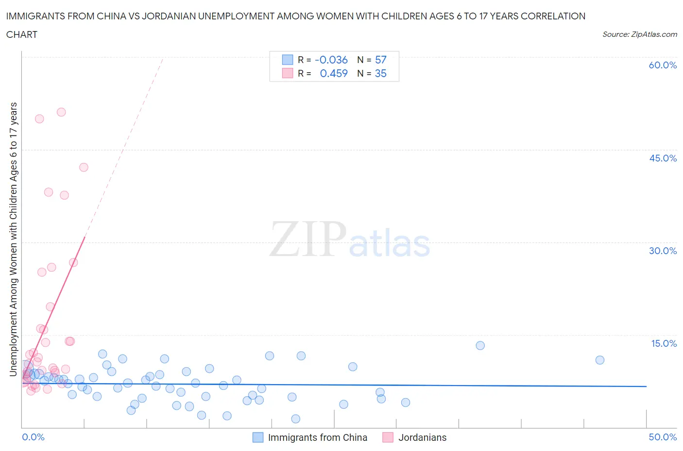 Immigrants from China vs Jordanian Unemployment Among Women with Children Ages 6 to 17 years