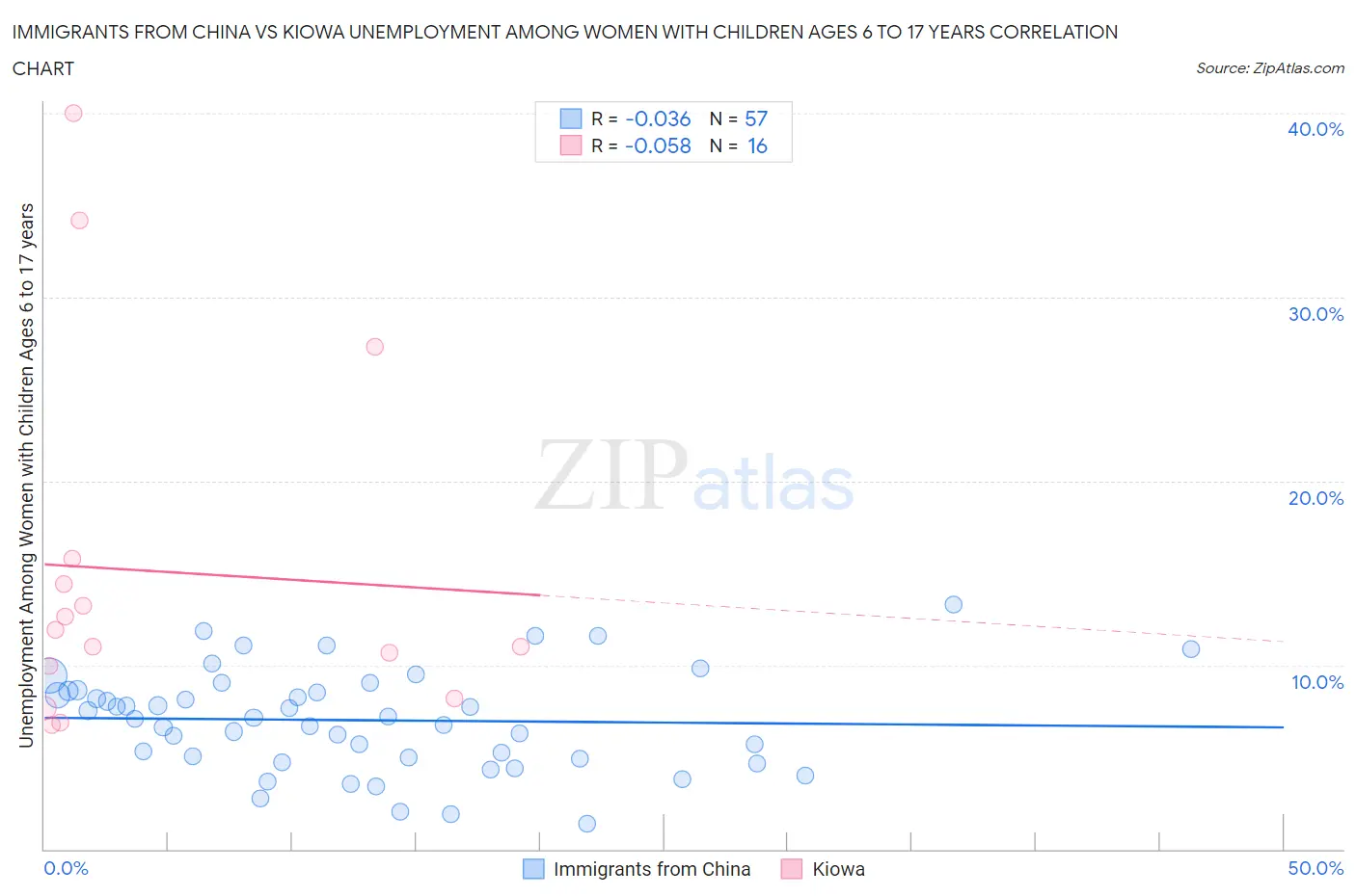 Immigrants from China vs Kiowa Unemployment Among Women with Children Ages 6 to 17 years