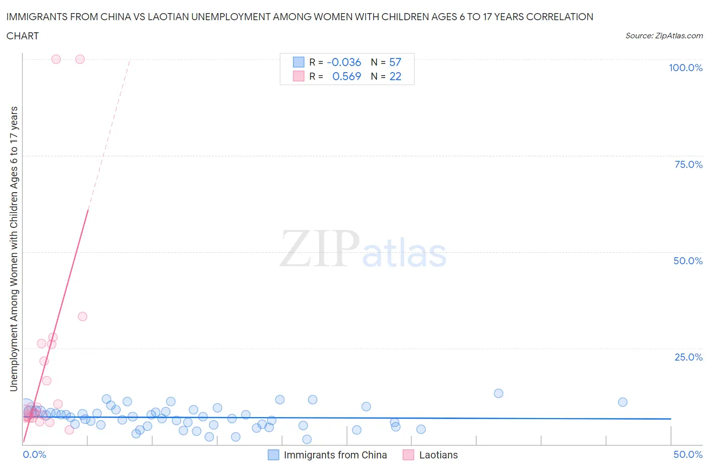 Immigrants from China vs Laotian Unemployment Among Women with Children Ages 6 to 17 years