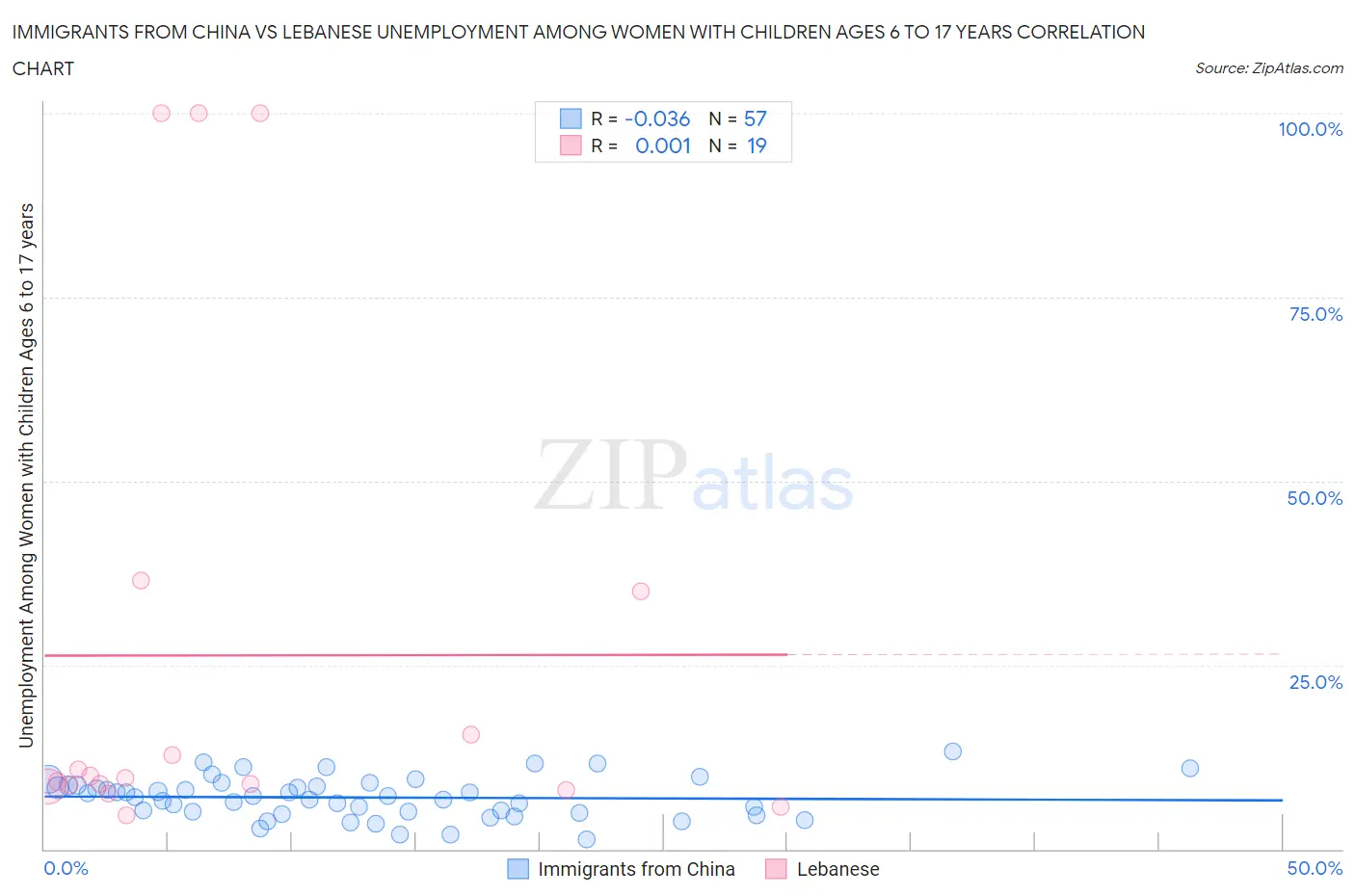 Immigrants from China vs Lebanese Unemployment Among Women with Children Ages 6 to 17 years