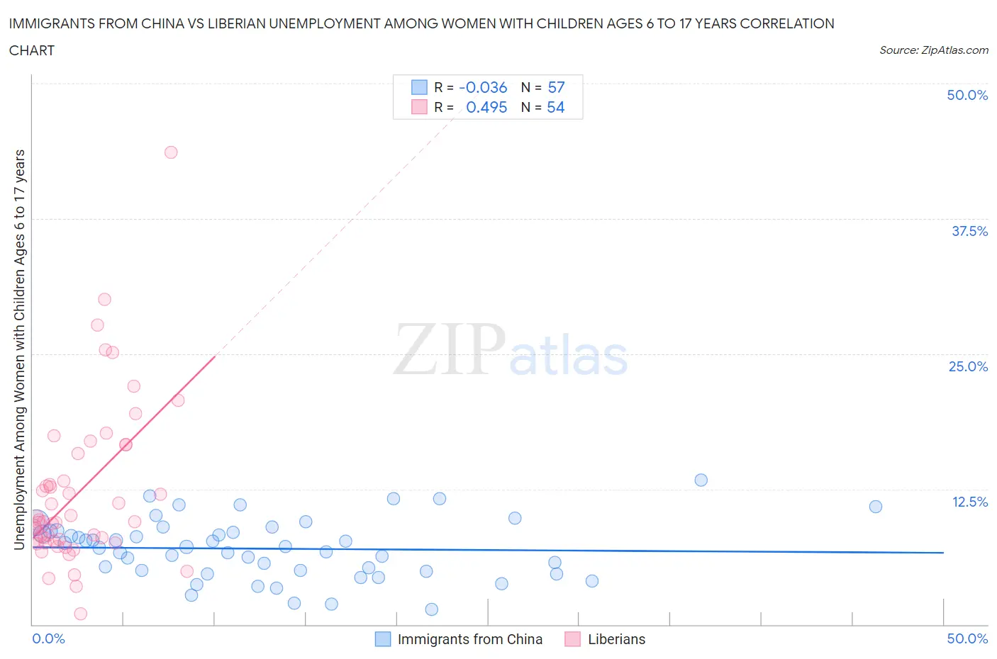 Immigrants from China vs Liberian Unemployment Among Women with Children Ages 6 to 17 years