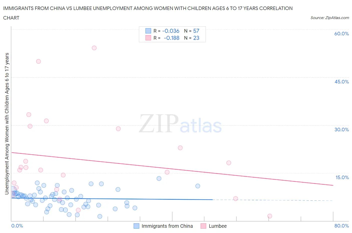 Immigrants from China vs Lumbee Unemployment Among Women with Children Ages 6 to 17 years