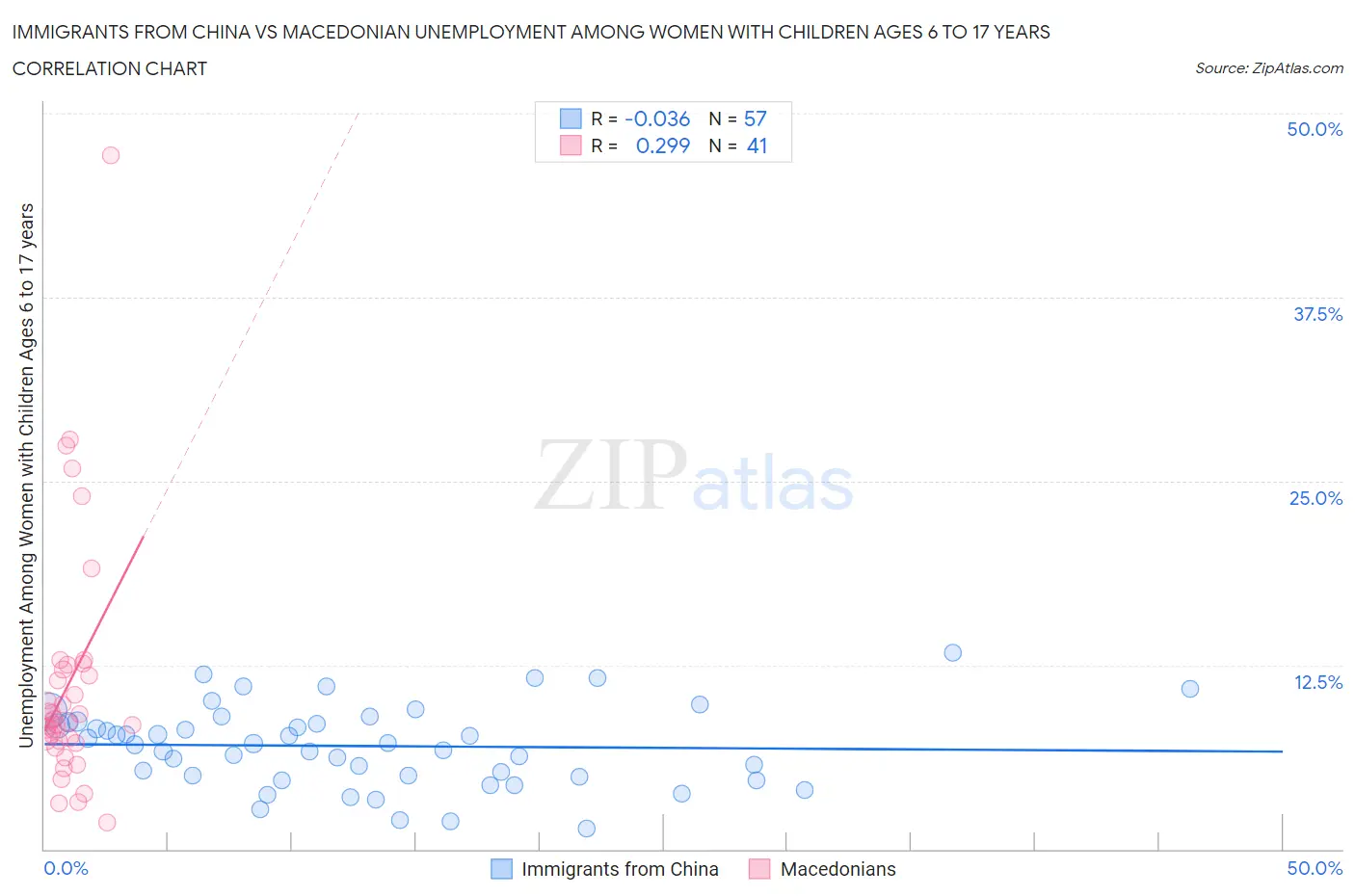 Immigrants from China vs Macedonian Unemployment Among Women with Children Ages 6 to 17 years