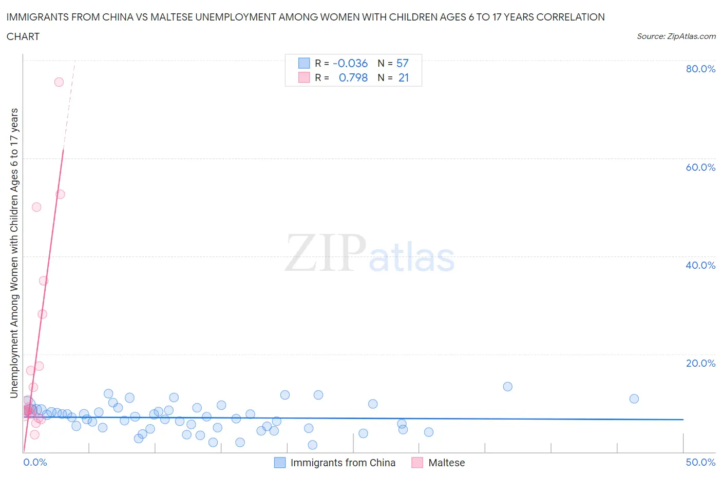 Immigrants from China vs Maltese Unemployment Among Women with Children Ages 6 to 17 years