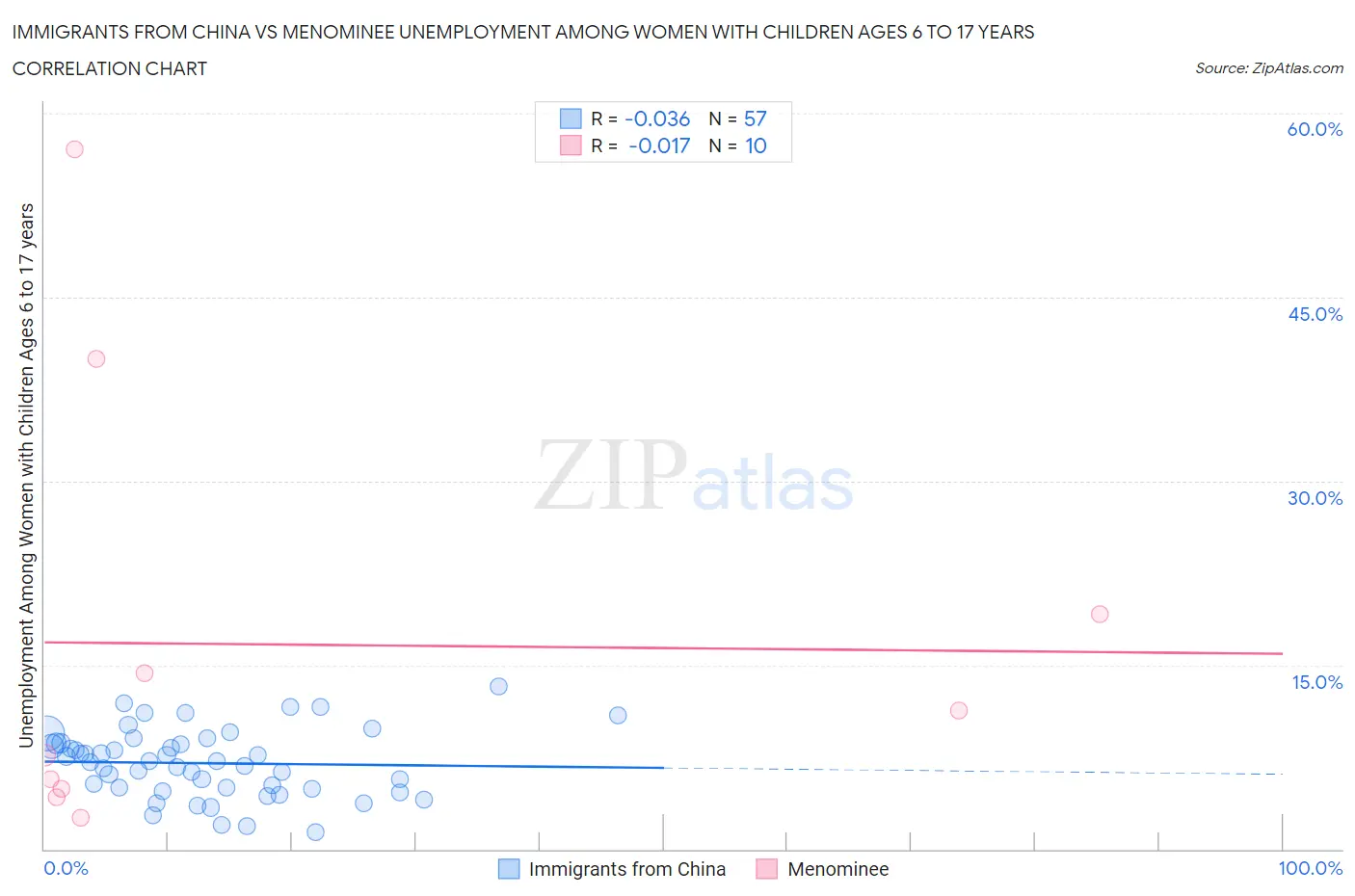 Immigrants from China vs Menominee Unemployment Among Women with Children Ages 6 to 17 years