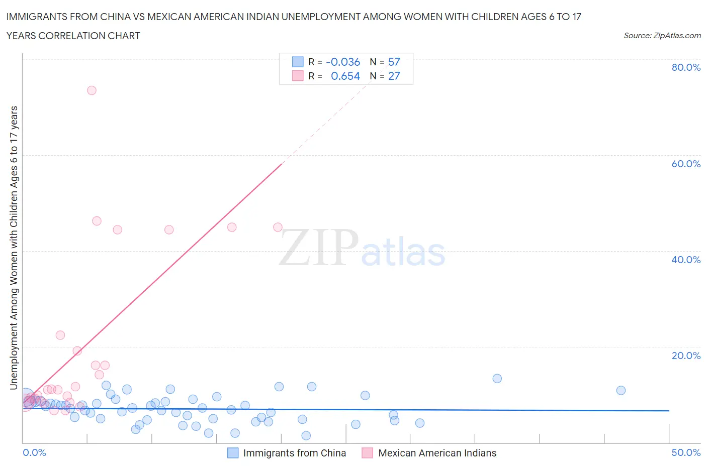 Immigrants from China vs Mexican American Indian Unemployment Among Women with Children Ages 6 to 17 years