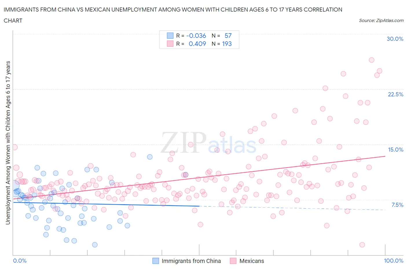 Immigrants from China vs Mexican Unemployment Among Women with Children Ages 6 to 17 years