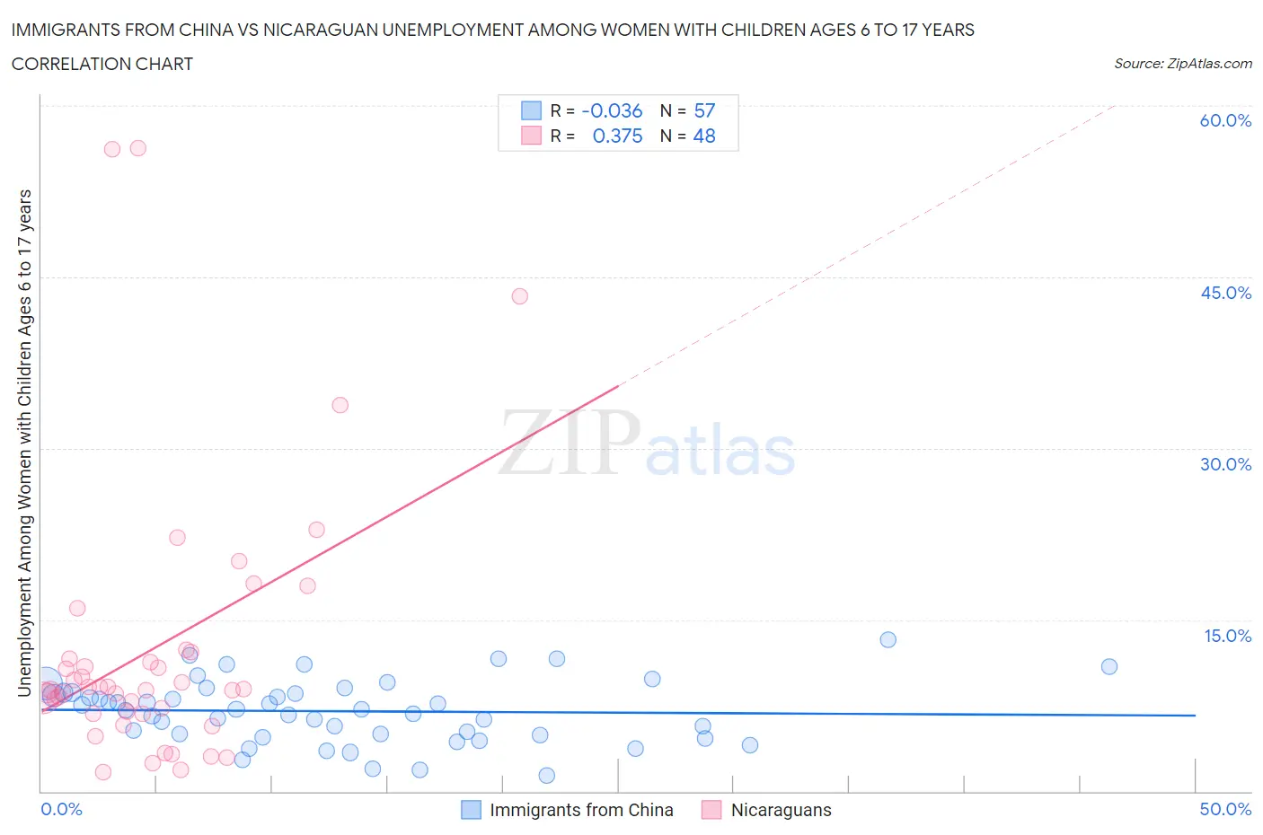 Immigrants from China vs Nicaraguan Unemployment Among Women with Children Ages 6 to 17 years