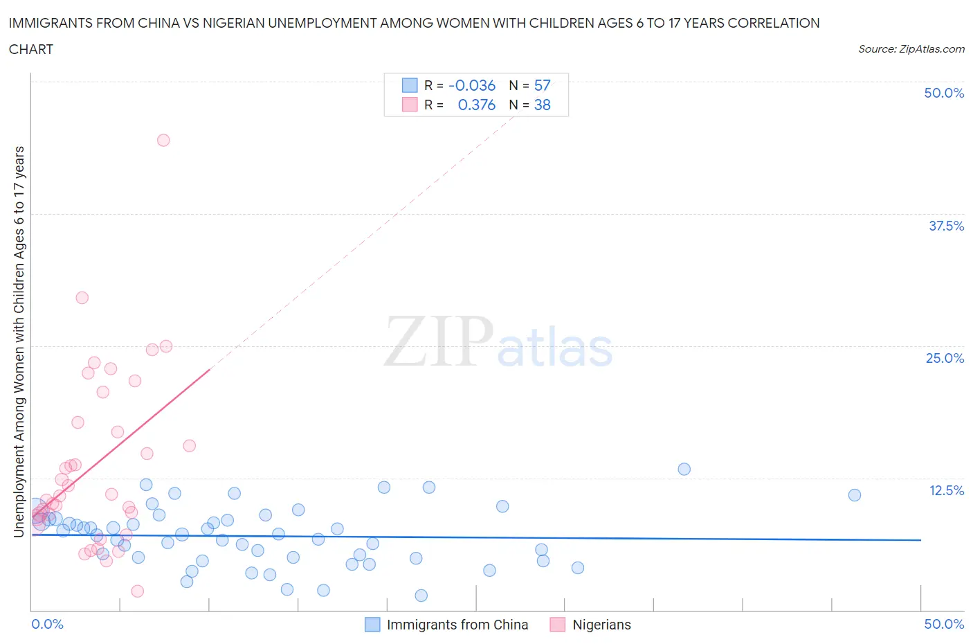 Immigrants from China vs Nigerian Unemployment Among Women with Children Ages 6 to 17 years