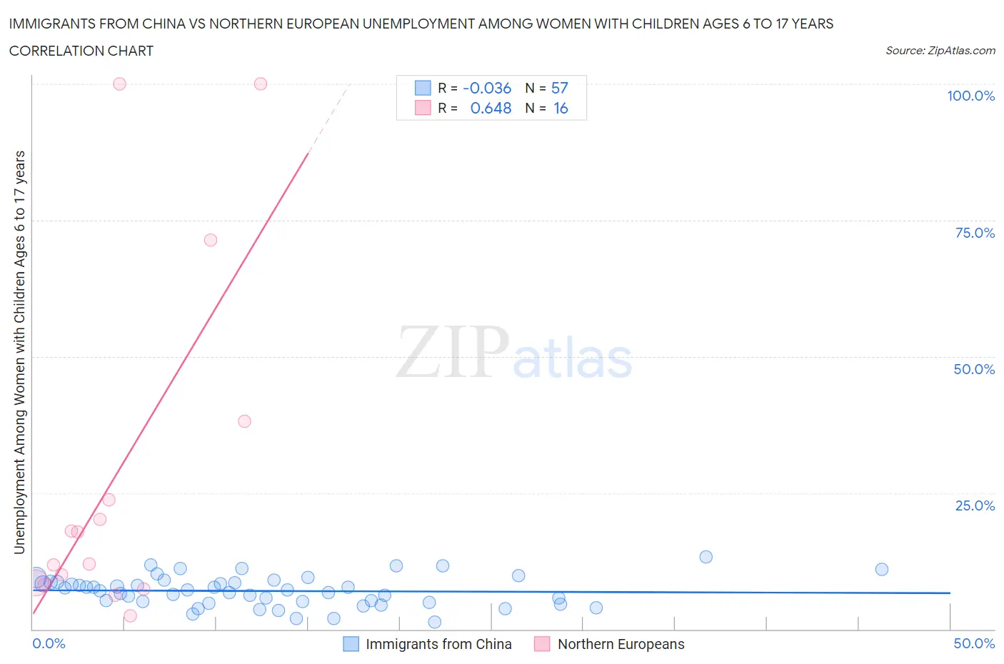 Immigrants from China vs Northern European Unemployment Among Women with Children Ages 6 to 17 years