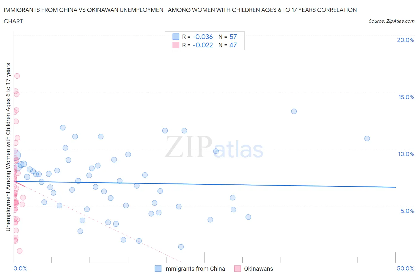 Immigrants from China vs Okinawan Unemployment Among Women with Children Ages 6 to 17 years