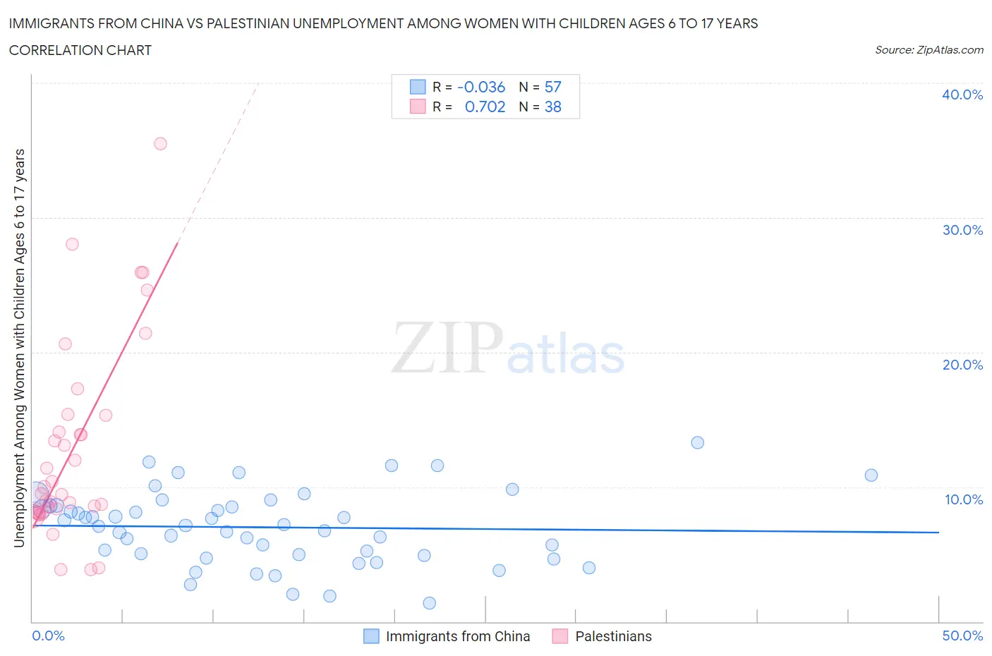 Immigrants from China vs Palestinian Unemployment Among Women with Children Ages 6 to 17 years