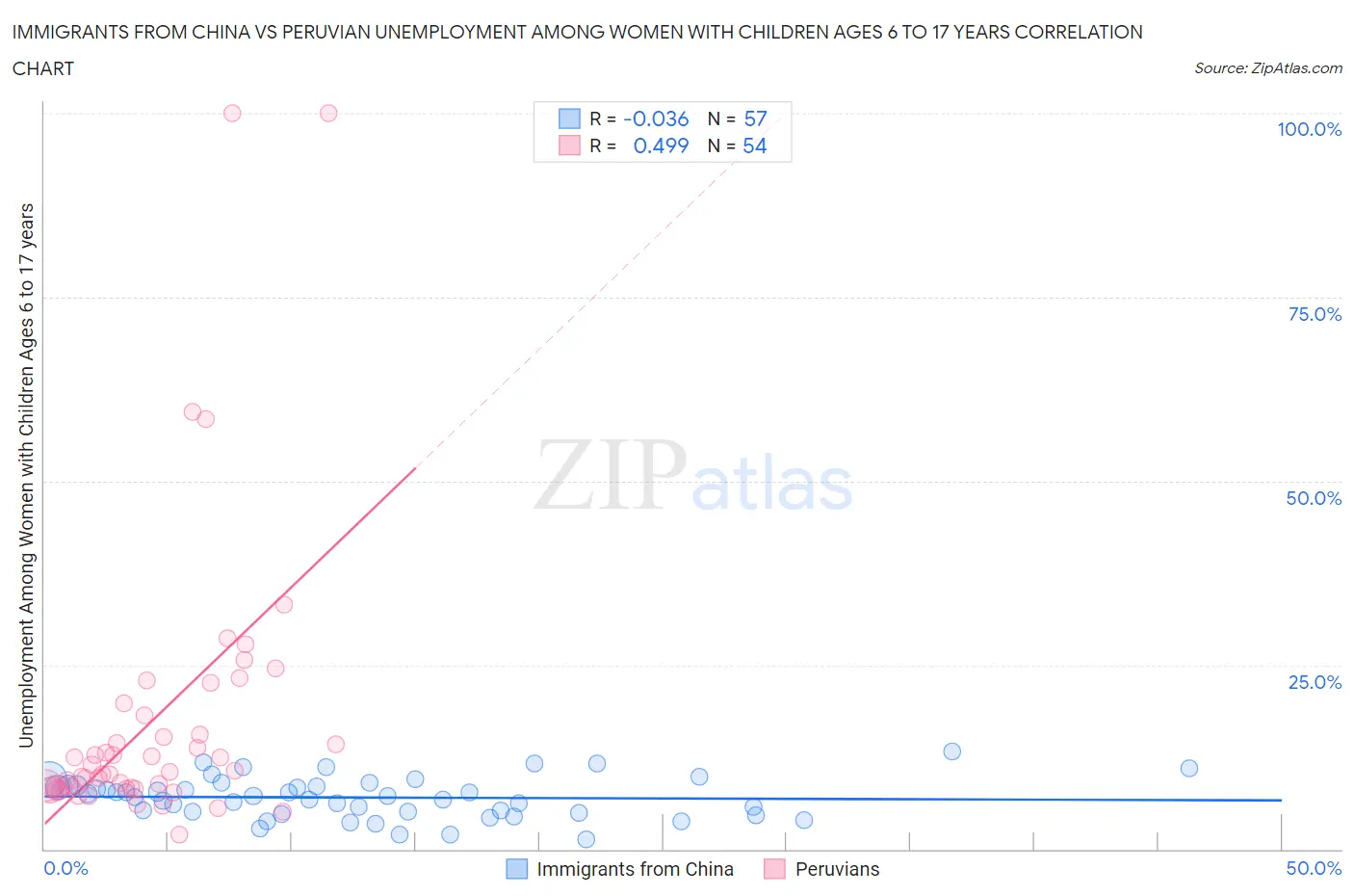 Immigrants from China vs Peruvian Unemployment Among Women with Children Ages 6 to 17 years