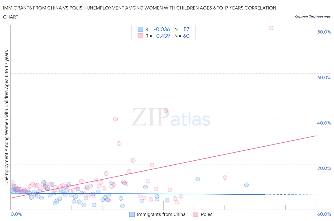 Immigrants from China vs Polish Unemployment Among Women with Children Ages 6 to 17 years