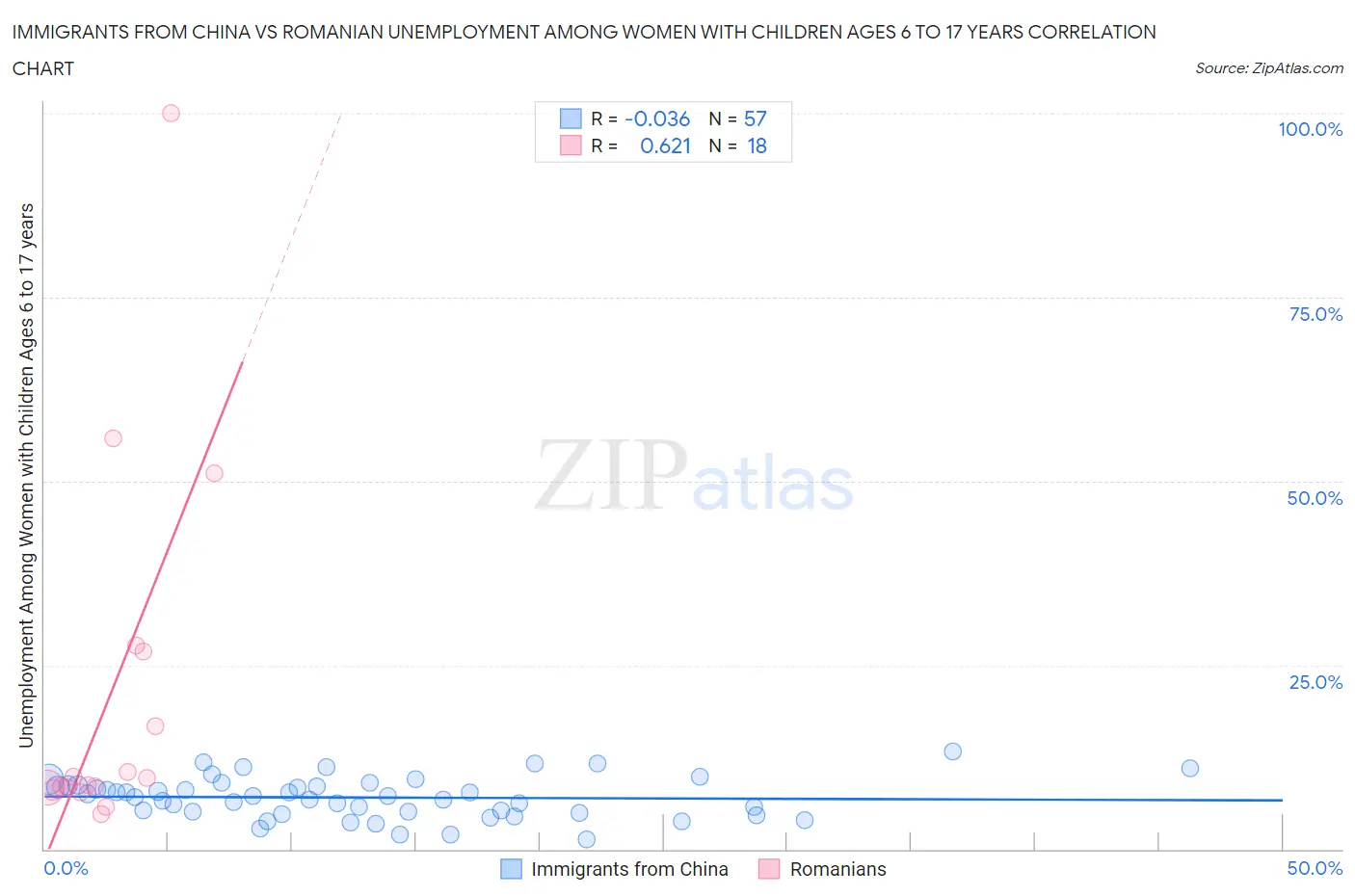 Immigrants from China vs Romanian Unemployment Among Women with Children Ages 6 to 17 years