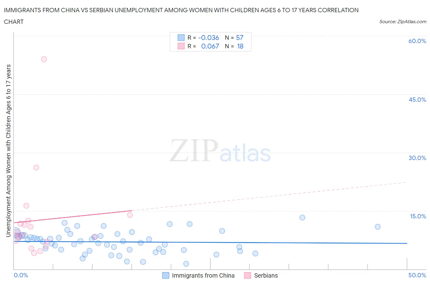 Immigrants from China vs Serbian Unemployment Among Women with Children Ages 6 to 17 years