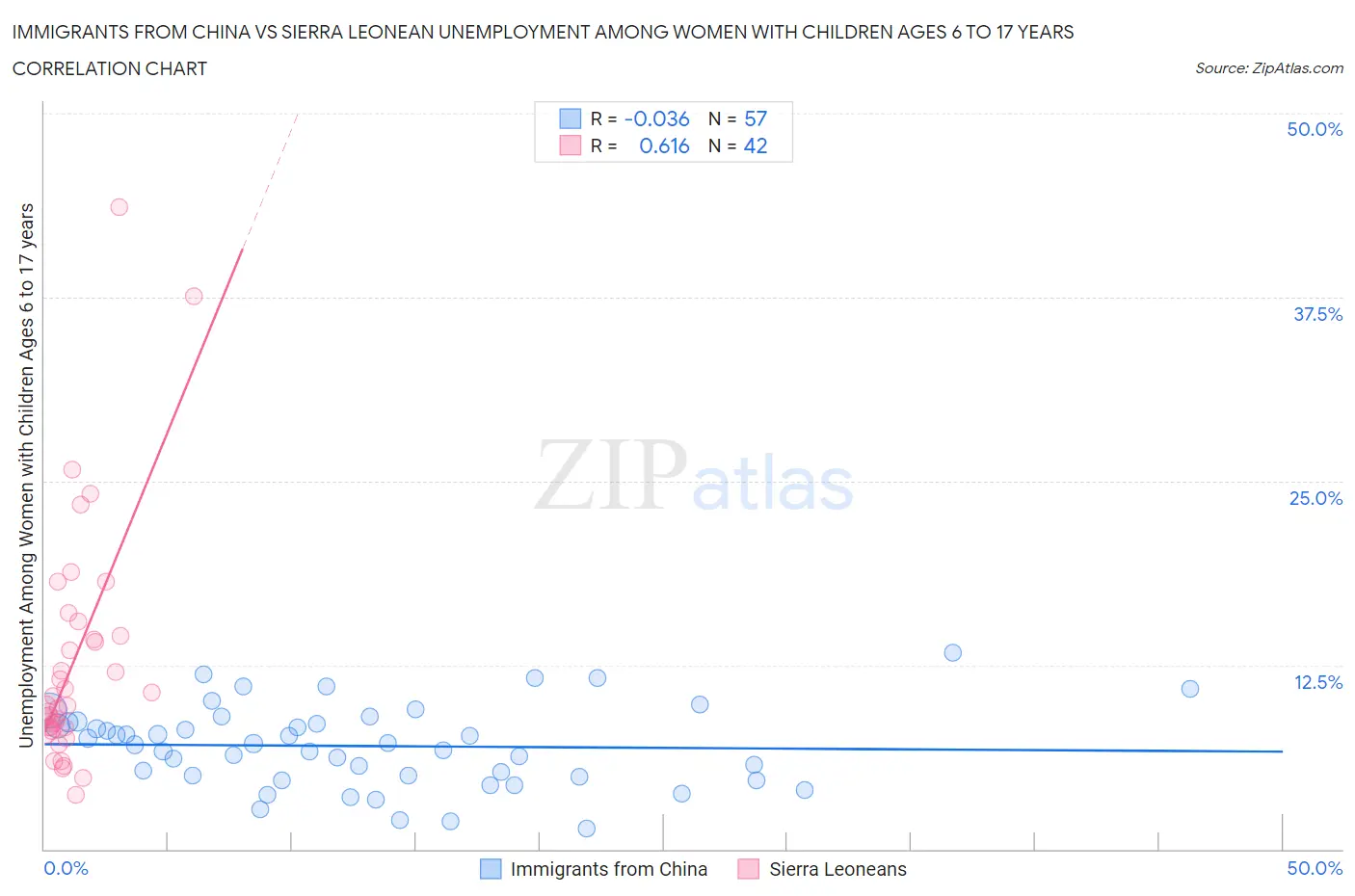 Immigrants from China vs Sierra Leonean Unemployment Among Women with Children Ages 6 to 17 years