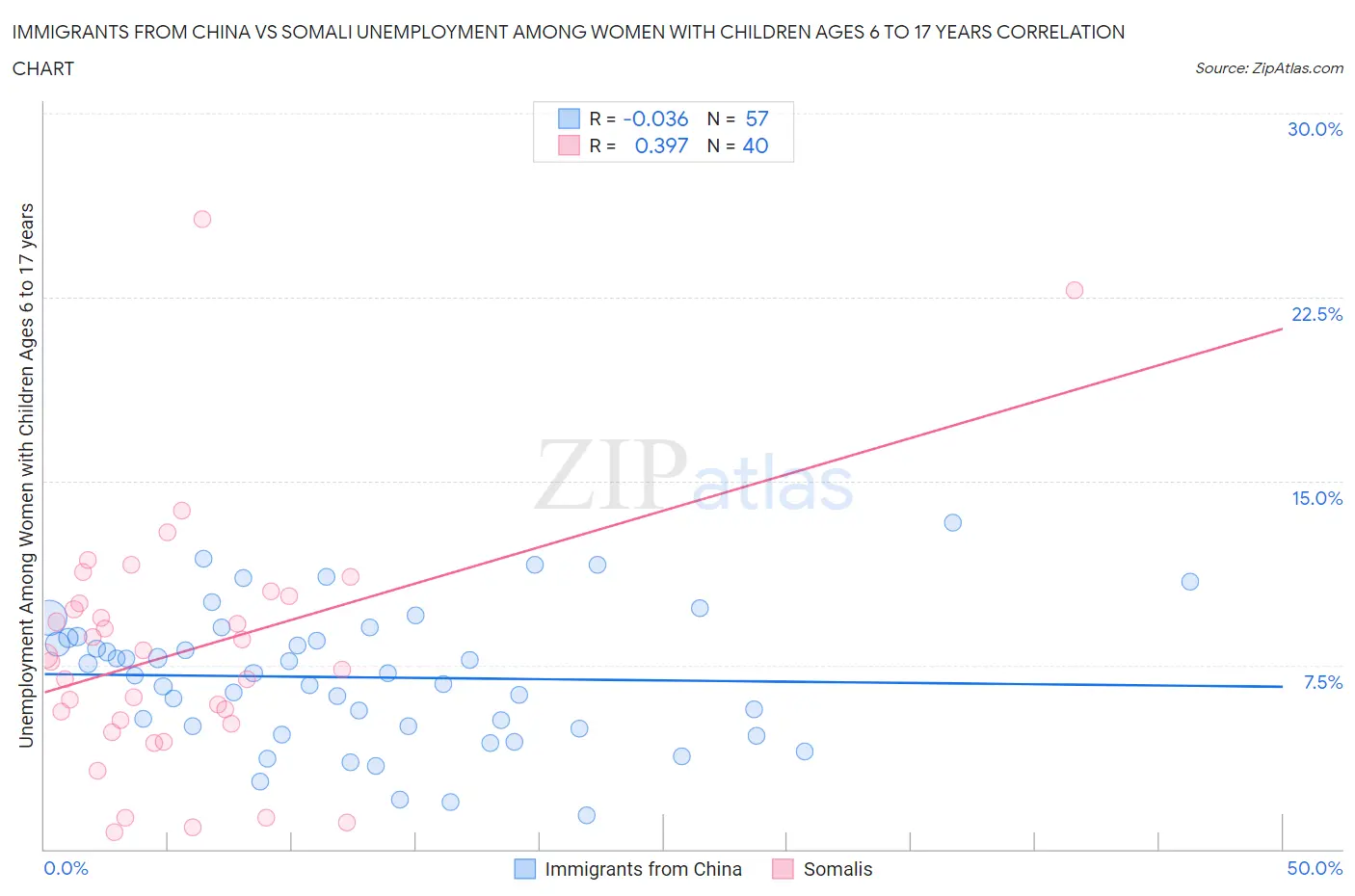 Immigrants from China vs Somali Unemployment Among Women with Children Ages 6 to 17 years