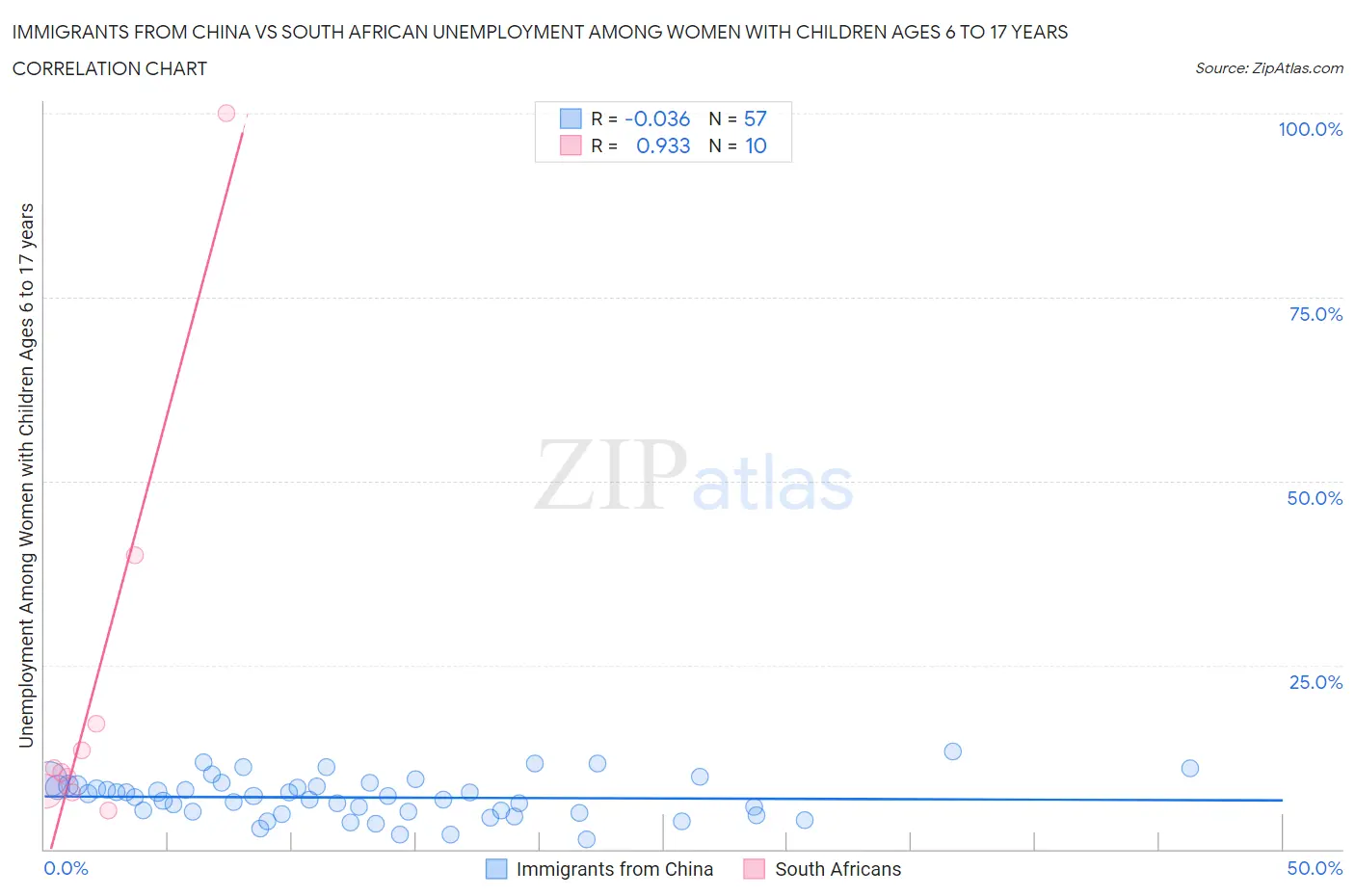 Immigrants from China vs South African Unemployment Among Women with Children Ages 6 to 17 years