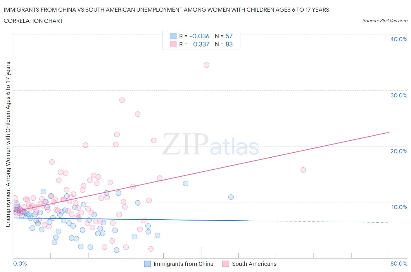 Immigrants from China vs South American Unemployment Among Women with Children Ages 6 to 17 years