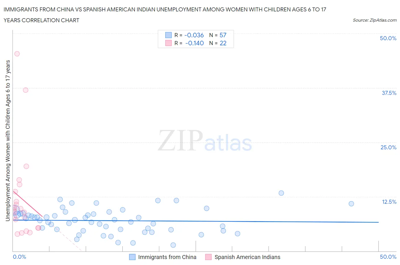 Immigrants from China vs Spanish American Indian Unemployment Among Women with Children Ages 6 to 17 years