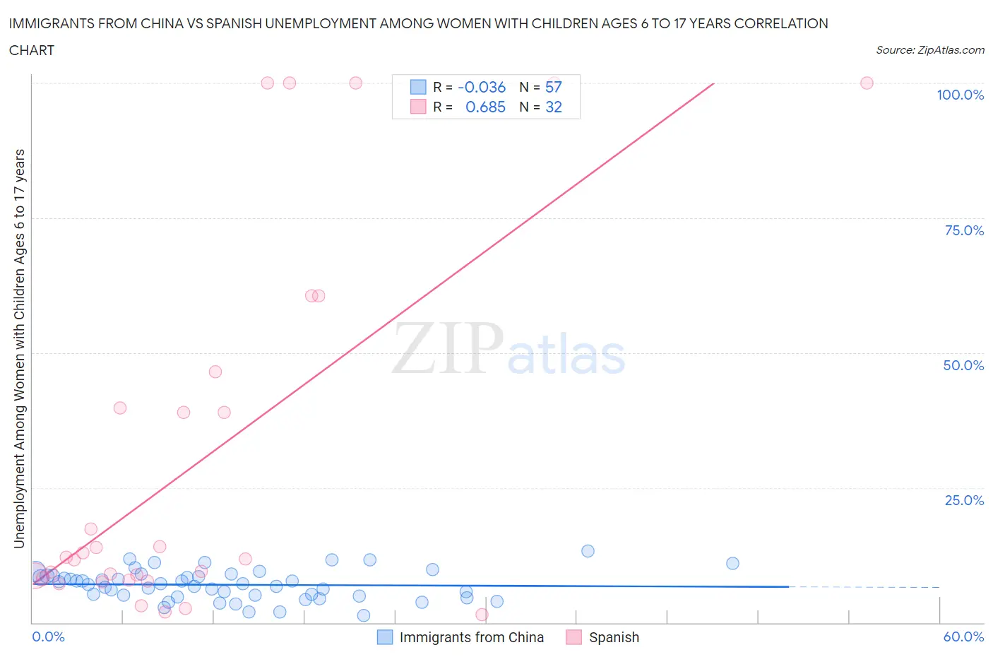 Immigrants from China vs Spanish Unemployment Among Women with Children Ages 6 to 17 years